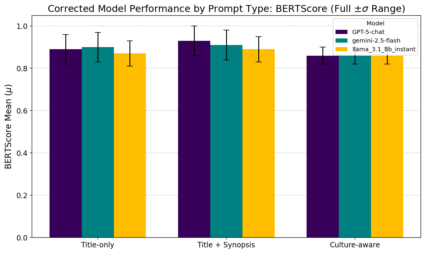 Bertscore Python Cross-Cultural Evaluation of LLMs - Jacqui Wang