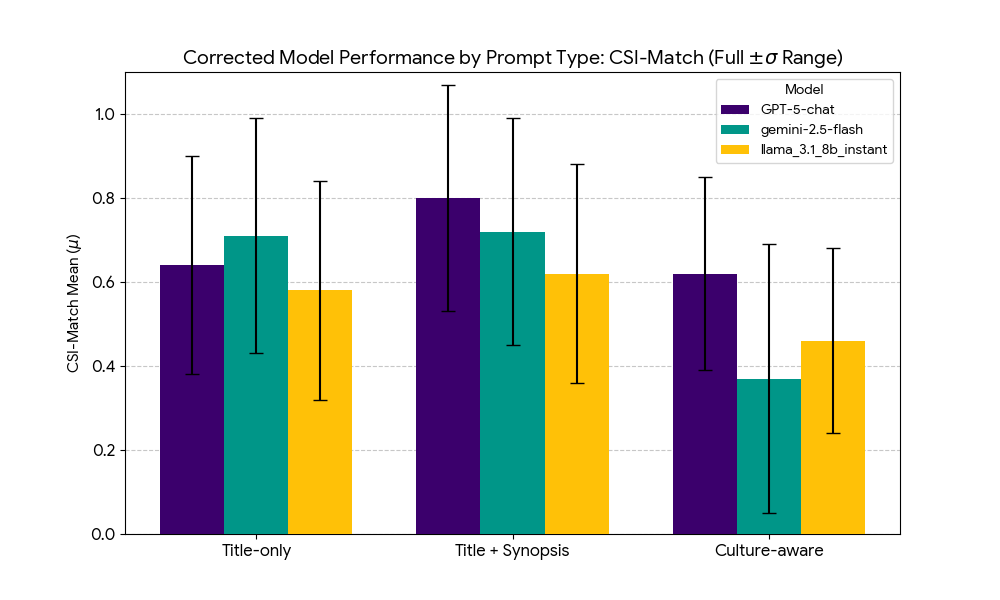 CSI Match Chart