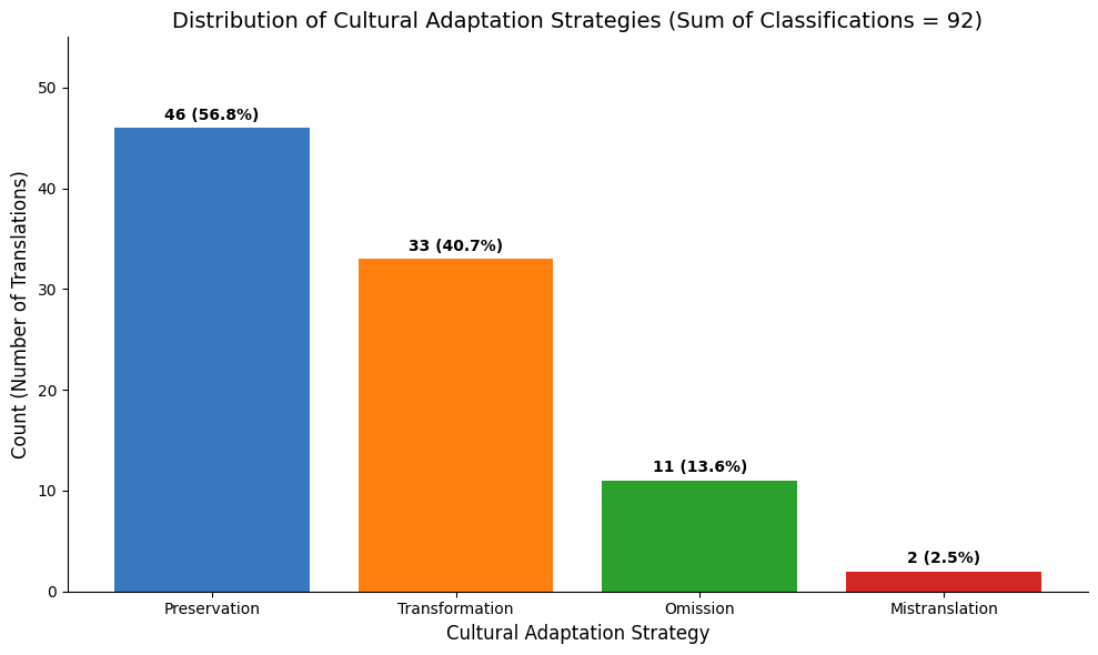 Strategy Distribution